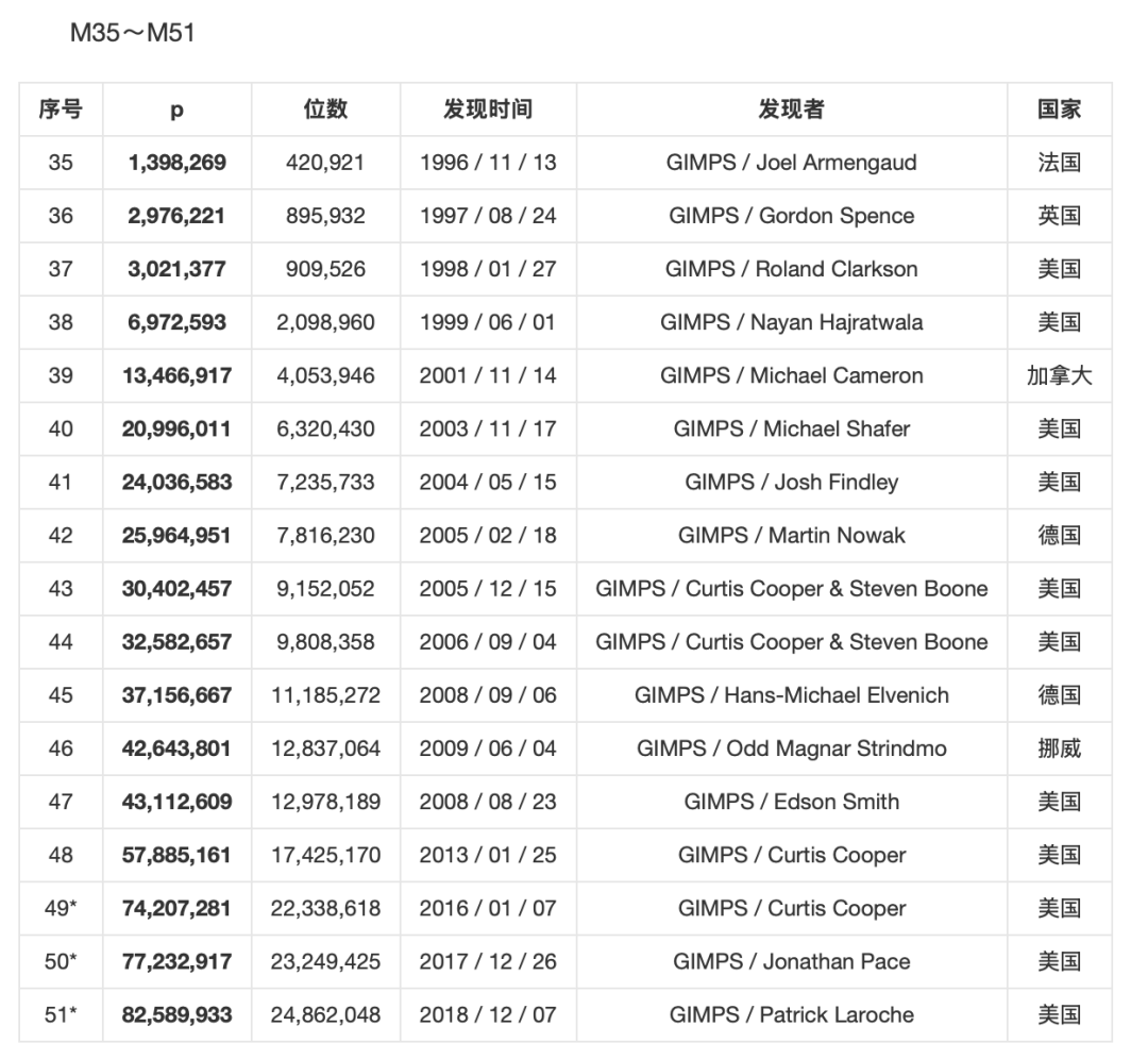 《第52个梅森素数被发现》内容图片